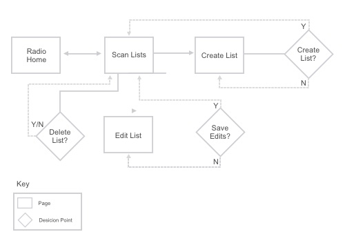 Digital Version of a Task Flow For the Application