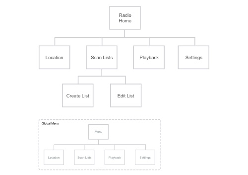 Digital Version of the Application's Site Map