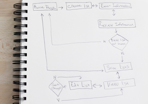 Sketch of a Task Flow for the Application