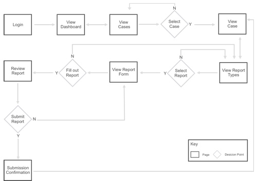 Digitized Task Flow