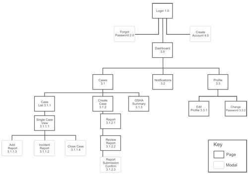 Digitized Sitemap