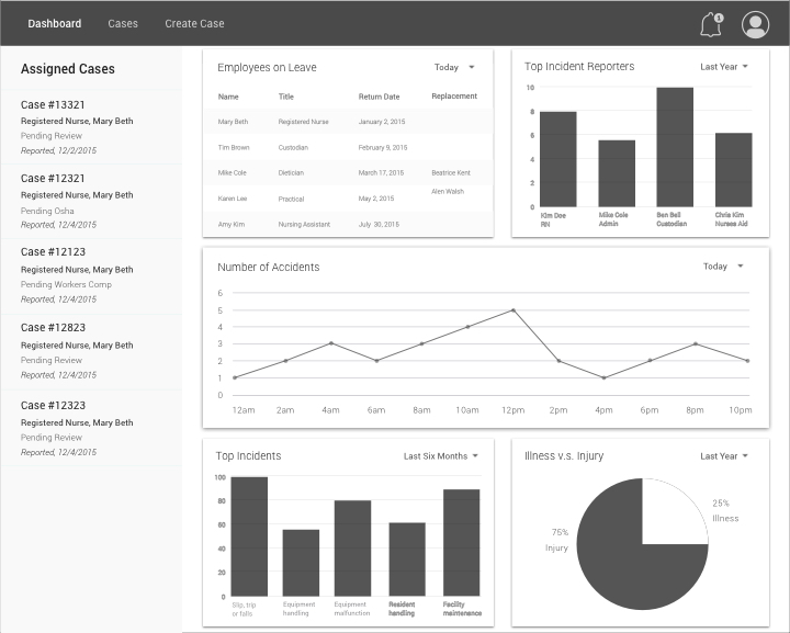 Wireframe of Administrator Dashboard